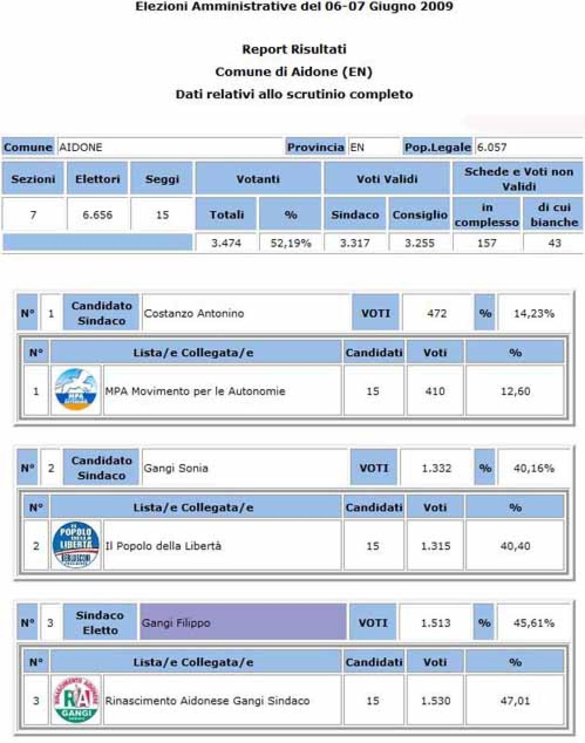 Aidone. Amministrative 2009: Filippo Ganci eletto Sindaco - 