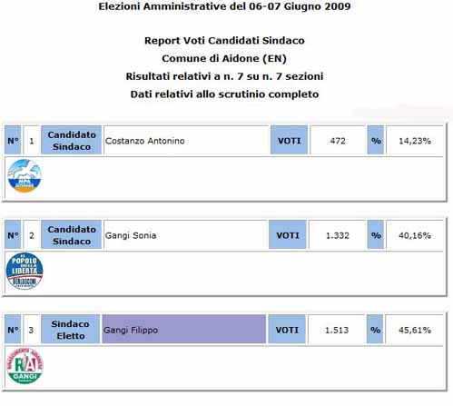 Aidone. Amministrative 2009: Filippo Ganci eletto Sindaco