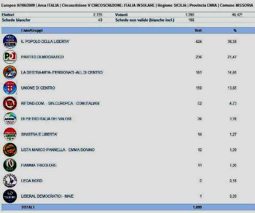 nissoria europee 2009