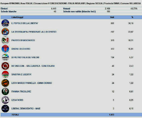 villarosa europee 2009