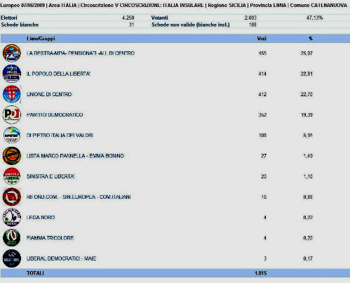 catenanuova europee 2009
