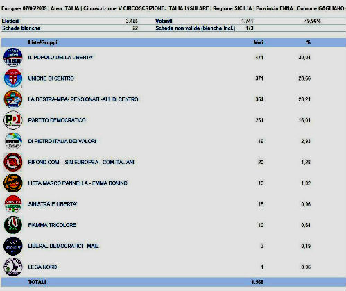 gagliano europee 2009