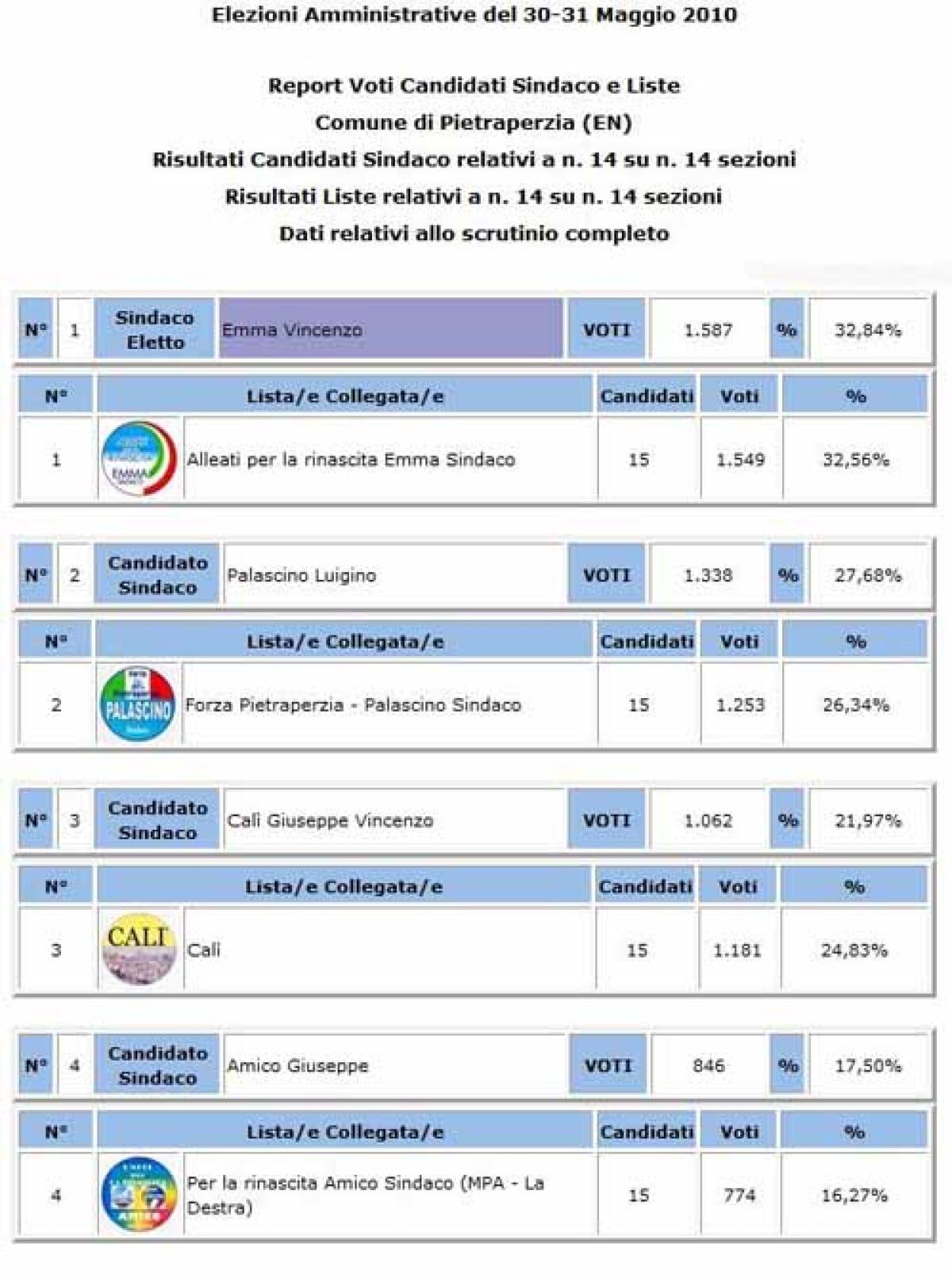 Amministrative Pietraperzia: eletto sindaco Emma - 