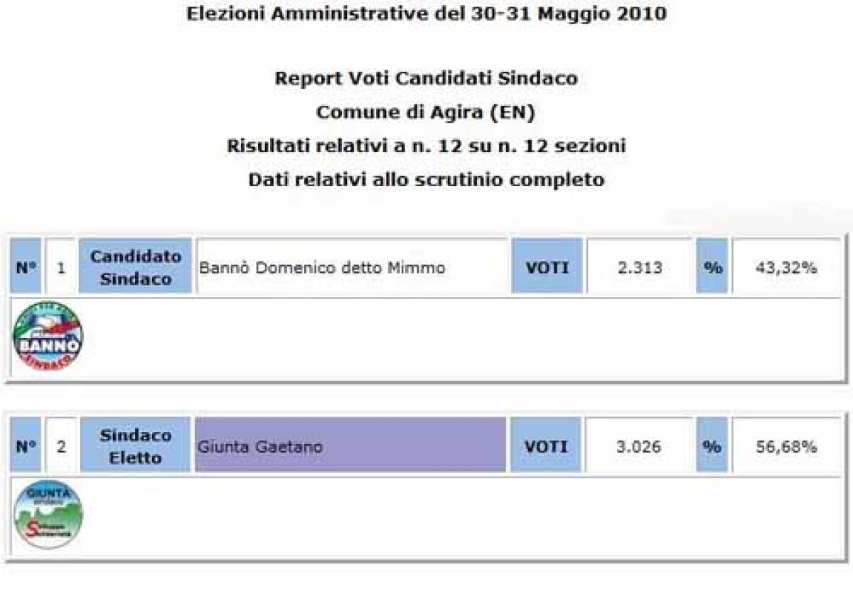Amministrative Agira. Definitivo: Bannò 43,32 - GIUNTA 56,68 - 