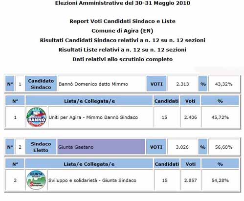 Amministrative Agira. Definitivo: Bannò 43,32 - GIUNTA 56,68