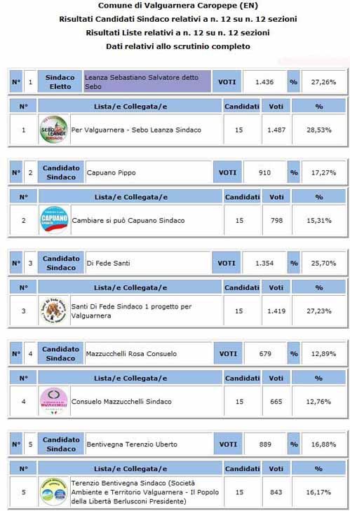 Amministrative Valguarnera. Definitivo: LEANZA 27,26 - Capuano 17,27 - Di Fede 25,70 - Mazzucchelli 12,89 - Bentivegna 16,88