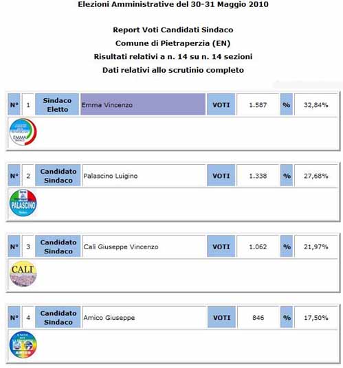 Amministrative Pietraperzia: eletto sindaco Emma