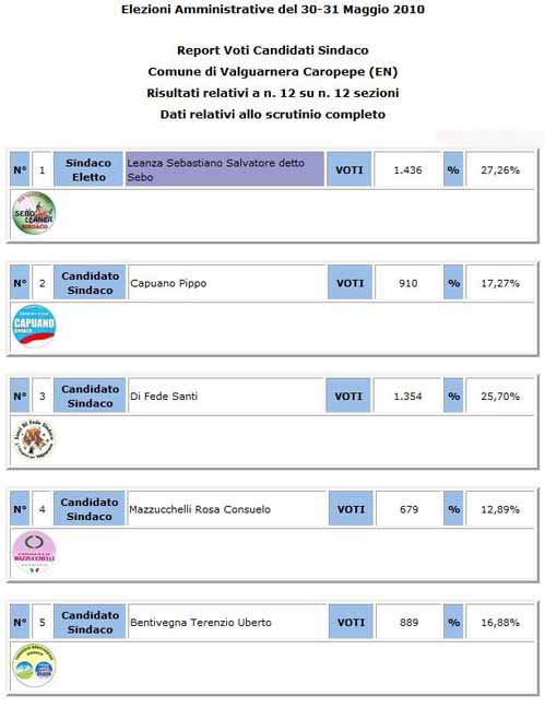 Amministrative Valguarnera. Definitivo: LEANZA 27,26 - Capuano 17,27 - Di Fede 25,70 - Mazzucchelli 12,89 - Bentivegna 16,88