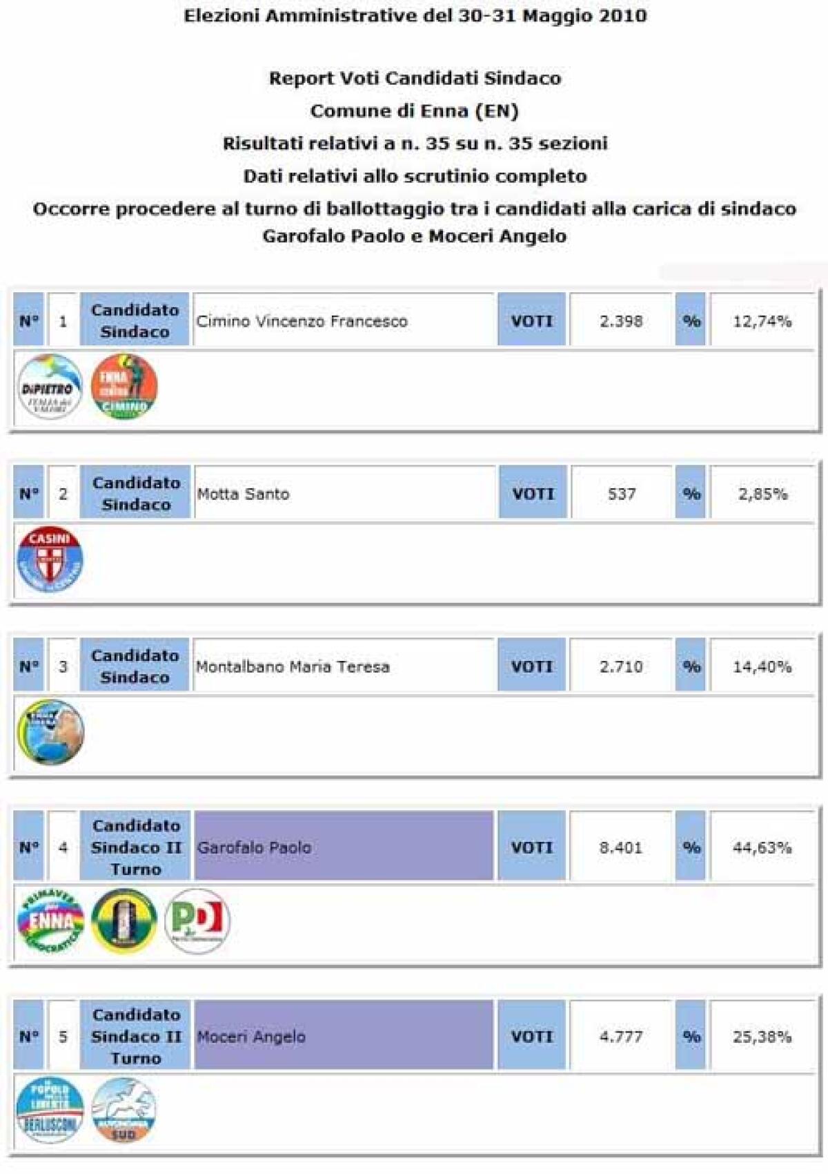 Paolo Garofalo (PD) è il neo Sindaco di Enna - 