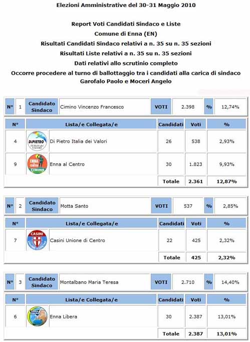 Paolo Garofalo (PD) è il neo Sindaco di Enna