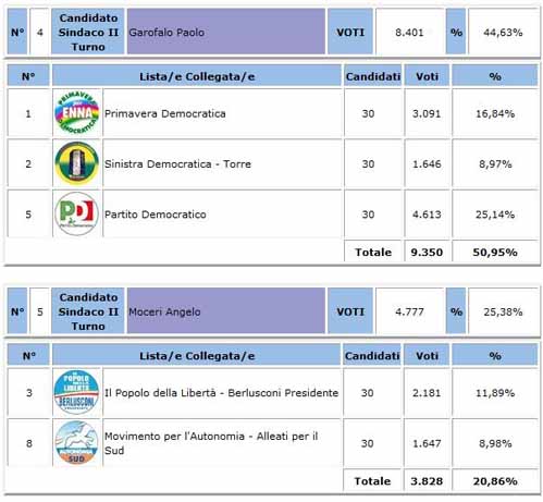 Paolo Garofalo (PD) è il neo Sindaco di Enna