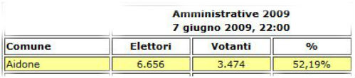 aidone amministrative 2009 votanti