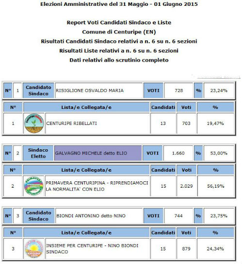 centuripe amminsitrative 2015