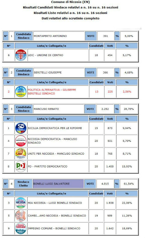 nicosia amministrative 2015