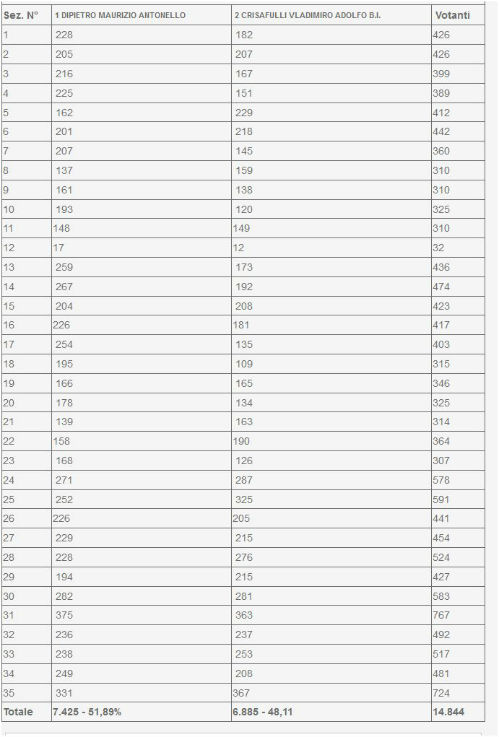 ENNA BALLOTTAGGIO 2015