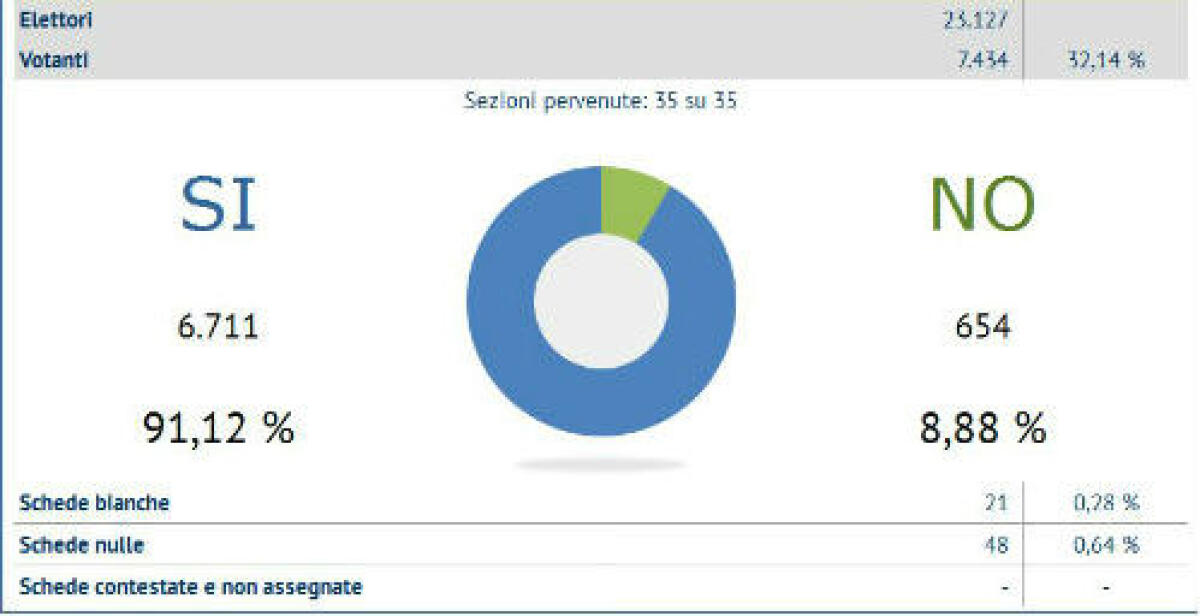 Enna. Referendum 17 aprile 2016: SI 31.223 89,55% - NO 3.645 10,45% Affluenza: 25,66%; Enna 32,14% - 