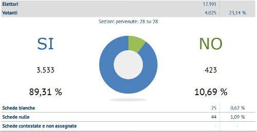 referendum piazza armerina