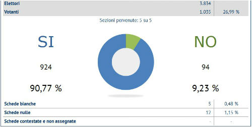 referendum catenanuova