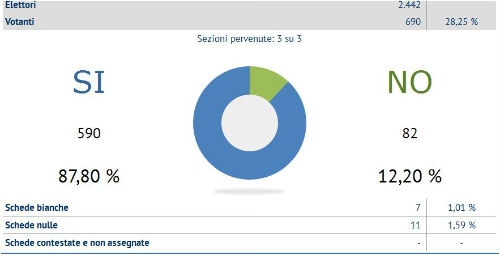 referendum nissoria