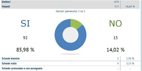 referendum sperlinga