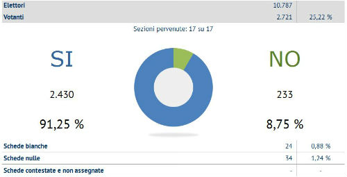 referendum leonforte