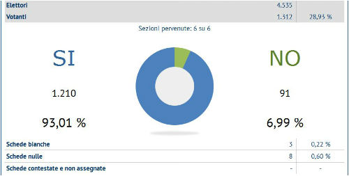 referendum centuripe
