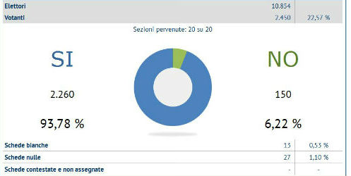 referendum barrafranca
