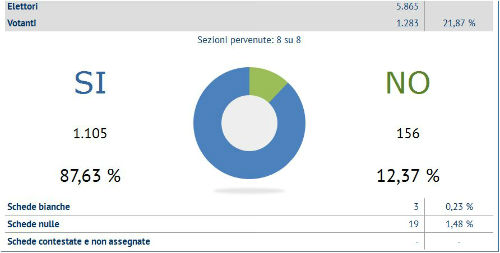 referendum regalbuto