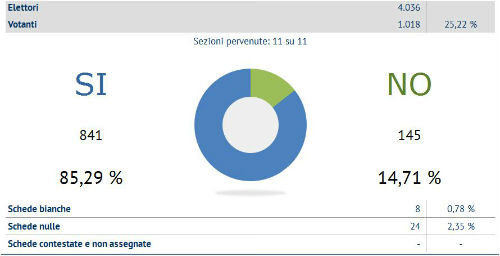 referendum villarosa