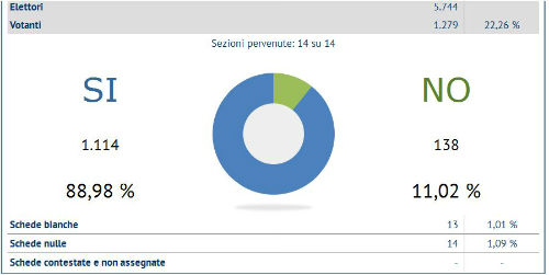 referendum pietraperzia