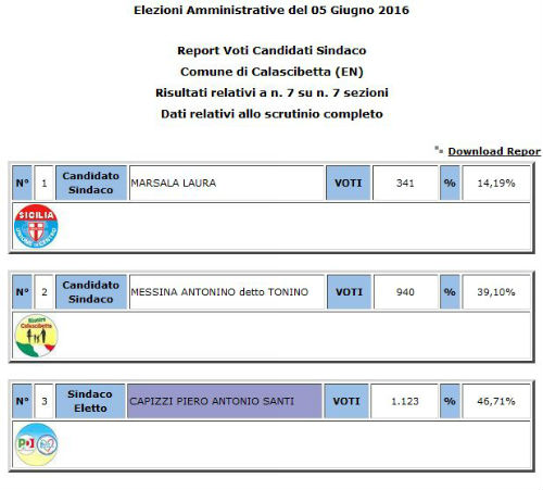 calascibetta amministrative 2016 sindaco