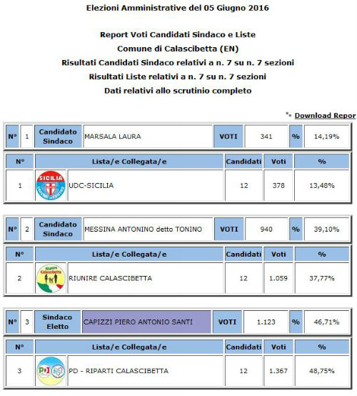 amministrative 2016 calascibetta liste