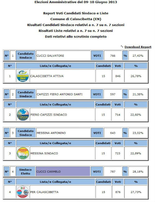 calascibetta amministrative 2013