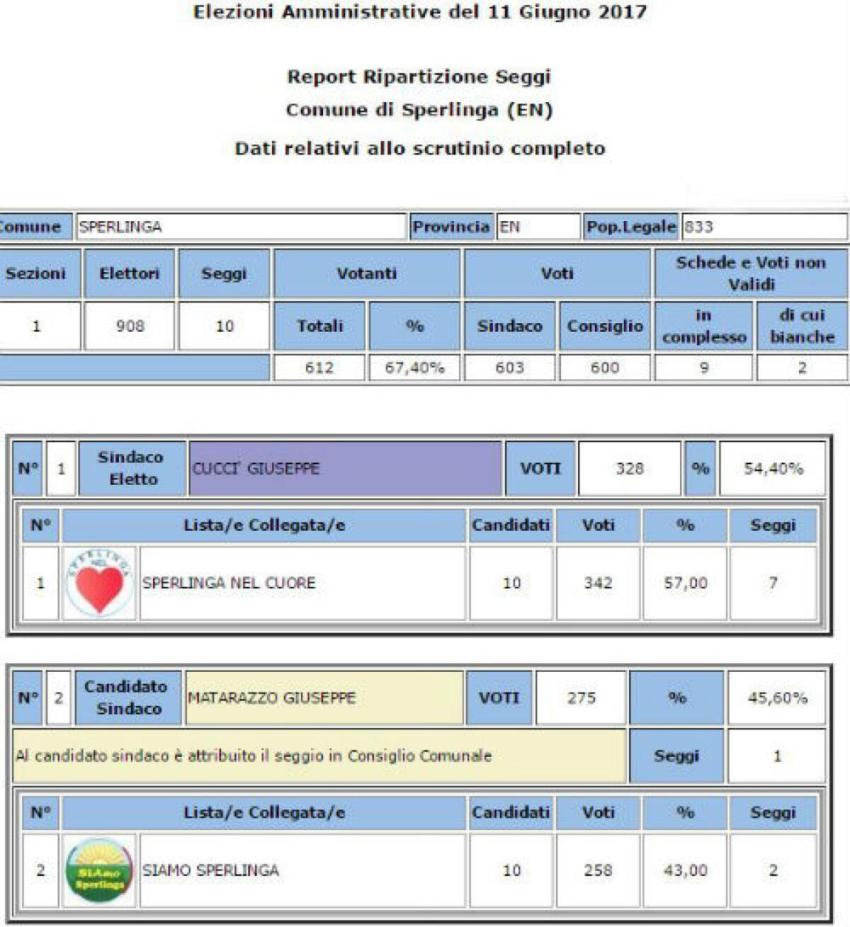 Sperlinga. Elezioni comunali 11 giu 2017 - Affluenza 64,70% - Sindaco Cuccì 57,00% - 
