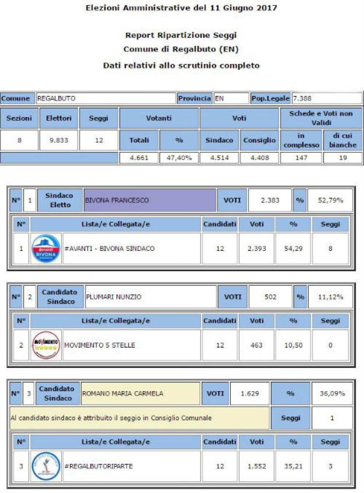 Regalbuto. Elezioni comunali 11 giu 2017 - Affluenza 47,37% - Sindaco Bivona 54,29% - 