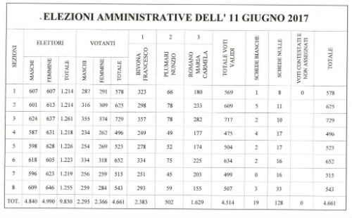 Regalbuto. Elezioni comunali 11 giu 2017 - Affluenza 47,37% - Sindaco Bivona 54,29%