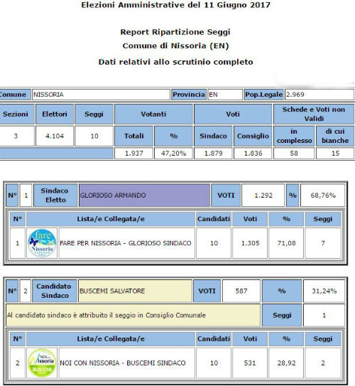 Nissoria. Elezioni comunali 11 giu 2017 - Affluenza 47,20% - Sindaco Glorioso 71,08%