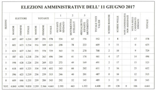 Regalbuto. Elezioni comunali 11 giu 2017 - Affluenza 47,37% - Sindaco Bivona 54,29%