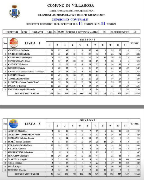 Villarosa. Elezioni comunali 11 giu 2017- Affluenza 36,64% - Sindaco Fasciana 59,67%