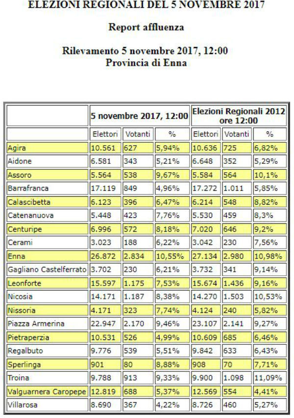 Elezioni regionali. Enna: eletti all'ARS Elena Pagana (8.110 M5S) e Luisa Lantieri (7.825 PD)  - Musumeci 22.004 (33,60%)