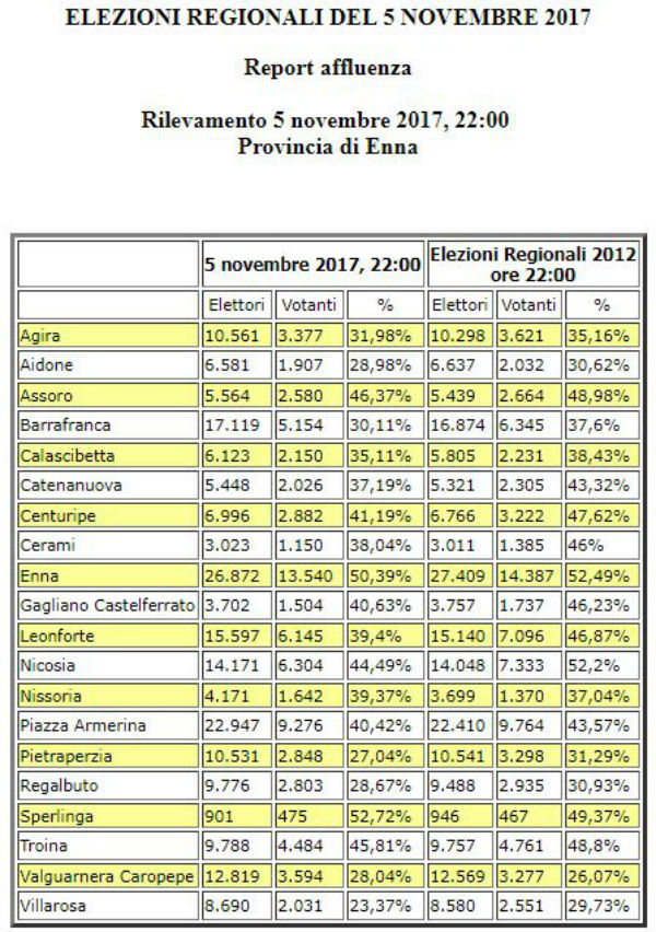 Elezioni regionali. Enna: eletti all'ARS Elena Pagana (8.110 M5S) e Luisa Lantieri (7.825 PD)  - Musumeci 22.004 (33,60%)