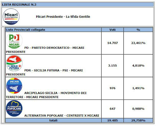 Elezioni regionali. Enna: eletti all'ARS Elena Pagana (8.110 M5S) e Luisa Lantieri (7.825 PD)  - Musumeci 22.004 (33,60%)
