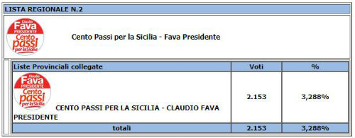 Elezioni regionali. Enna: eletti all'ARS Elena Pagana (8.110 M5S) e Luisa Lantieri (7.825 PD)  - Musumeci 22.004 (33,60%)