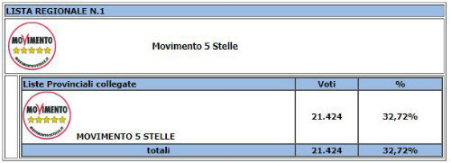 Elezioni regionali. Enna: eletti all'ARS Elena Pagana (8.110 M5S) e Luisa Lantieri (7.825 PD)  - Musumeci 22.004 (33,60%)