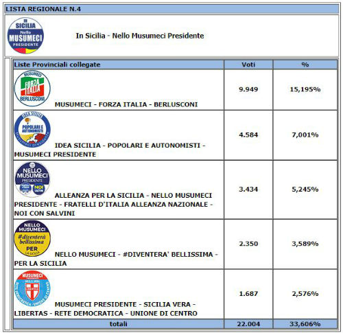 Elezioni regionali. Enna: eletti all'ARS Elena Pagana (8.110 M5S) e Luisa Lantieri (7.825 PD)  - Musumeci 22.004 (33,60%)