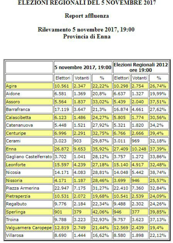 Elezioni regionali. Enna: eletti all'ARS Elena Pagana (8.110 M5S) e Luisa Lantieri (7.825 PD)  - Musumeci 22.004 (33,60%)