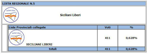 Elezioni regionali. Enna: eletti all'ARS Elena Pagana (8.110 M5S) e Luisa Lantieri (7.825 PD)  - Musumeci 22.004 (33,60%)