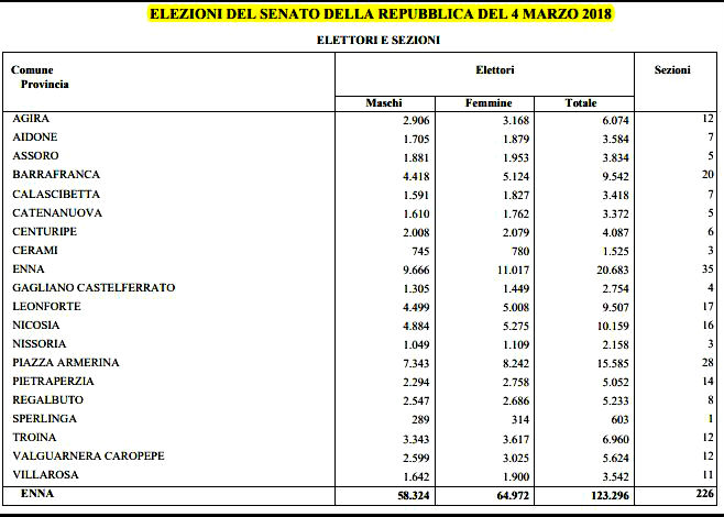Elezioni politiche 2018. Enna eletto alla Camera Andrea Giarrizzo M5S, al Senato Fabrizio Trentacoste e Pietro Lorefice M5S