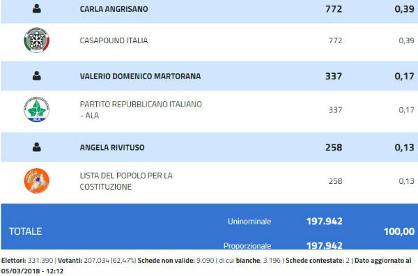 Elezioni politiche 2018. Enna eletto alla Camera Andrea Giarrizzo M5S, al Senato Fabrizio Trentacoste e Pietro Lorefice M5S