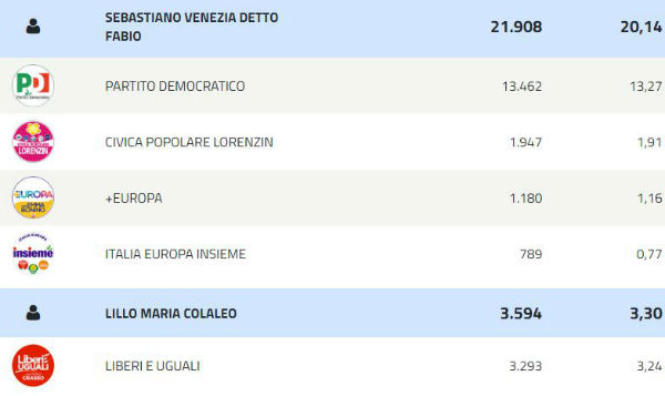 Elezioni politiche 2018. Enna eletto alla Camera Andrea Giarrizzo M5S, al Senato Fabrizio Trentacoste e Pietro Lorefice M5S